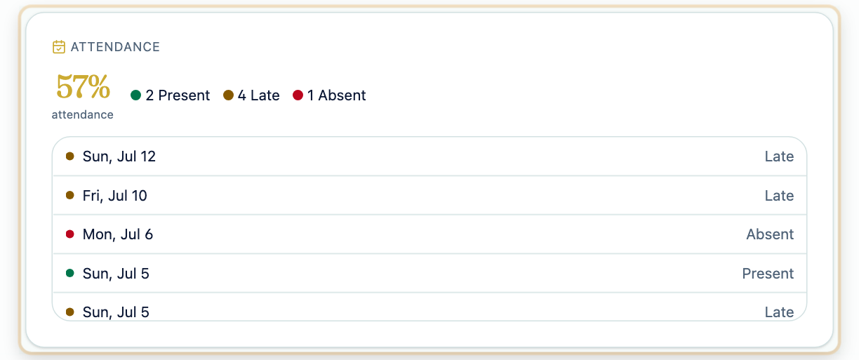 The attendance card on a student's profile showing 57% attendance, present, late and absent totals, and the recent day-by-day record.