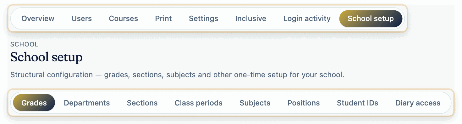 The admin console tab row with School setup selected, above sub-tabs for Grades, Departments, Sections, Class periods, Subjects, Positions, Student IDs and Diary access.